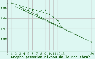 Courbe de la pression atmosphrique pour Manlleu (Esp)