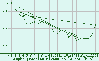 Courbe de la pression atmosphrique pour Ploumanac