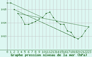 Courbe de la pression atmosphrique pour Six-Fours (83)