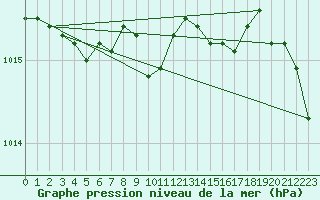 Courbe de la pression atmosphrique pour Villarzel (Sw)