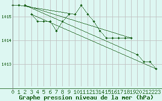 Courbe de la pression atmosphrique pour Boulaide (Lux)