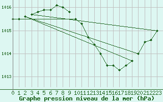 Courbe de la pression atmosphrique pour Bouveret