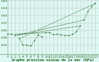 Courbe de la pression atmosphrique pour Besanon (25)