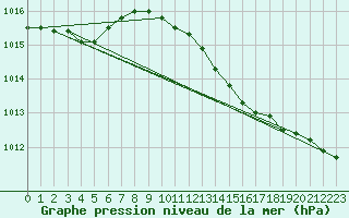 Courbe de la pression atmosphrique pour Anholt