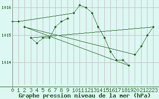 Courbe de la pression atmosphrique pour Douzens (11)