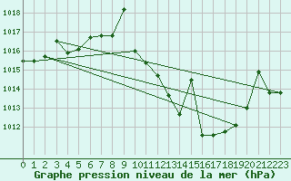 Courbe de la pression atmosphrique pour San Pablo de los Montes