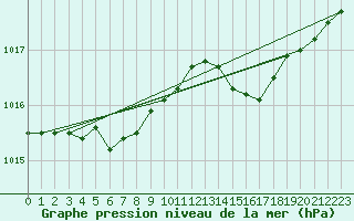 Courbe de la pression atmosphrique pour Lobbes (Be)