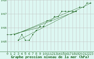 Courbe de la pression atmosphrique pour Liefrange (Lu)