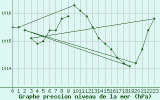 Courbe de la pression atmosphrique pour Ambrieu (01)