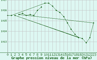 Courbe de la pression atmosphrique pour La Baeza (Esp)