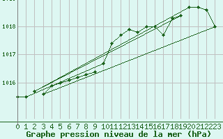 Courbe de la pression atmosphrique pour Lahr (All)