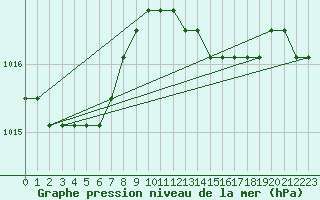 Courbe de la pression atmosphrique pour Liefrange (Lu)