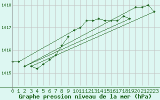 Courbe de la pression atmosphrique pour Milford Haven