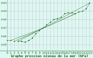 Courbe de la pression atmosphrique pour Ouessant (29)