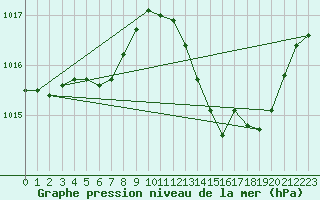 Courbe de la pression atmosphrique pour Romorantin (41)