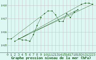 Courbe de la pression atmosphrique pour Puissalicon (34)