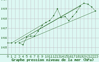 Courbe de la pression atmosphrique pour Florennes (Be)