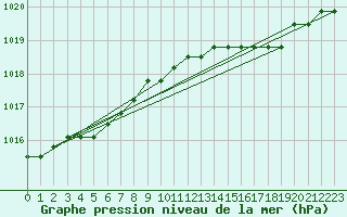 Courbe de la pression atmosphrique pour Liefrange (Lu)