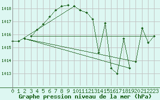 Courbe de la pression atmosphrique pour San Pablo de los Montes