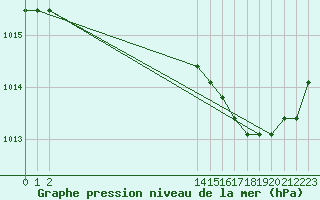 Courbe de la pression atmosphrique pour Agde (34)