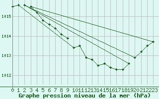 Courbe de la pression atmosphrique pour Paharova