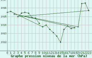 Courbe de la pression atmosphrique pour Leibstadt