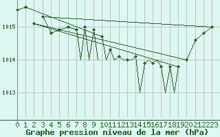Courbe de la pression atmosphrique pour Shoream (UK)