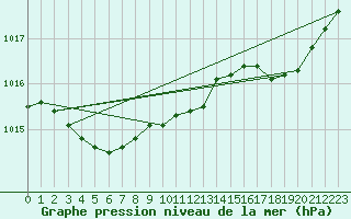 Courbe de la pression atmosphrique pour Herserange (54)