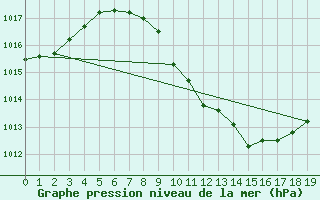 Courbe de la pression atmosphrique pour Gaziantep