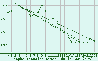 Courbe de la pression atmosphrique pour Plussin (42)