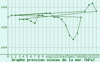 Courbe de la pression atmosphrique pour Les Pennes-Mirabeau (13)