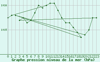 Courbe de la pression atmosphrique pour Solenzara - Base arienne (2B)