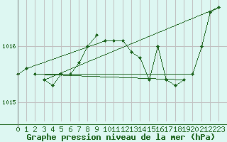 Courbe de la pression atmosphrique pour Ancey (21)