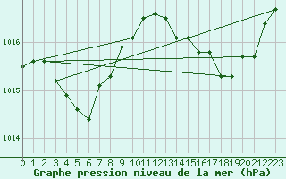 Courbe de la pression atmosphrique pour Grasque (13)