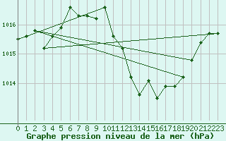 Courbe de la pression atmosphrique pour Madridejos