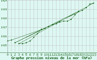 Courbe de la pression atmosphrique pour Helsinki Kaisaniemi