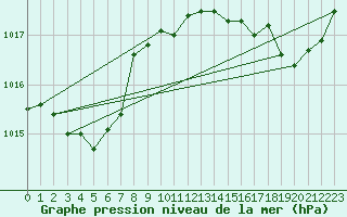 Courbe de la pression atmosphrique pour Ste (34)