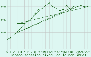 Courbe de la pression atmosphrique pour Aultbea