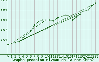 Courbe de la pression atmosphrique pour Byglandsfjord-Solbakken