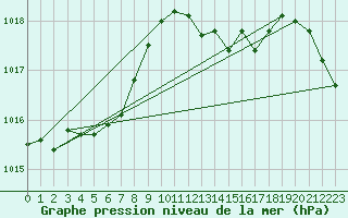 Courbe de la pression atmosphrique pour Muret (31)