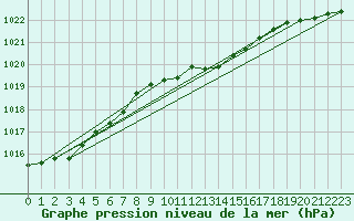 Courbe de la pression atmosphrique pour Leinefelde