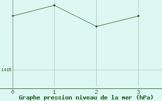 Courbe de la pression atmosphrique pour Cap Bar (66)