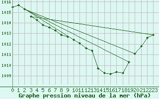 Courbe de la pression atmosphrique pour Montredon des Corbires (11)