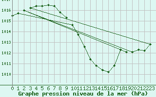 Courbe de la pression atmosphrique pour Neuchatel (Sw)