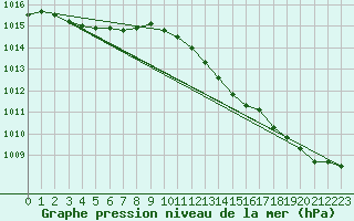 Courbe de la pression atmosphrique pour Boulaide (Lux)