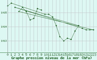 Courbe de la pression atmosphrique pour Lemberg (57)