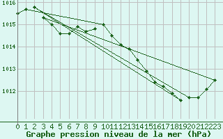 Courbe de la pression atmosphrique pour Xert / Chert (Esp)