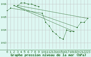 Courbe de la pression atmosphrique pour Jeloy Island