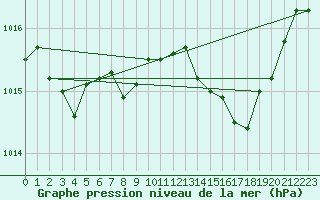 Courbe de la pression atmosphrique pour Marseille - Saint-Loup (13)