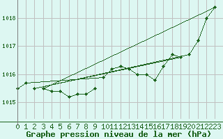 Courbe de la pression atmosphrique pour Cerisiers (89)